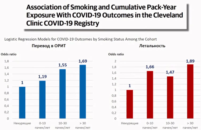 Курение и летальность пациентов COVID-19