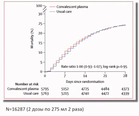 Плазма реконвалесцентов не эффективна при COVID-19