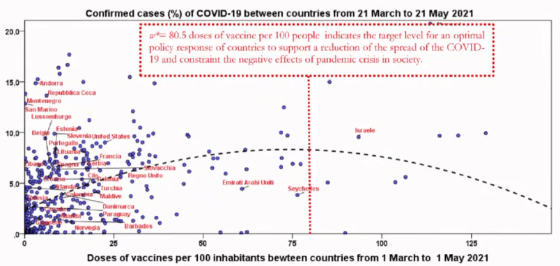 Optimal levels of vaccination to reduce COVID-19 