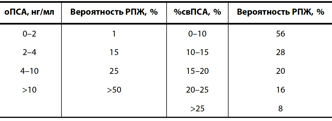 Таблица 3. Вероятность наличия РПЖ на основании оПСА и %свПСА