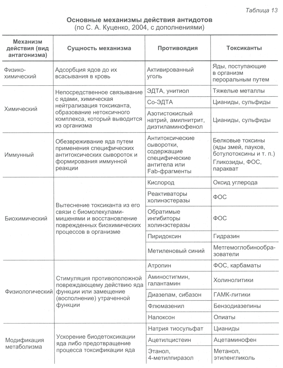 Таблица 13 Основные механизмы действия антидотов (по С. А. Куценко, 2004, с дополнениями)