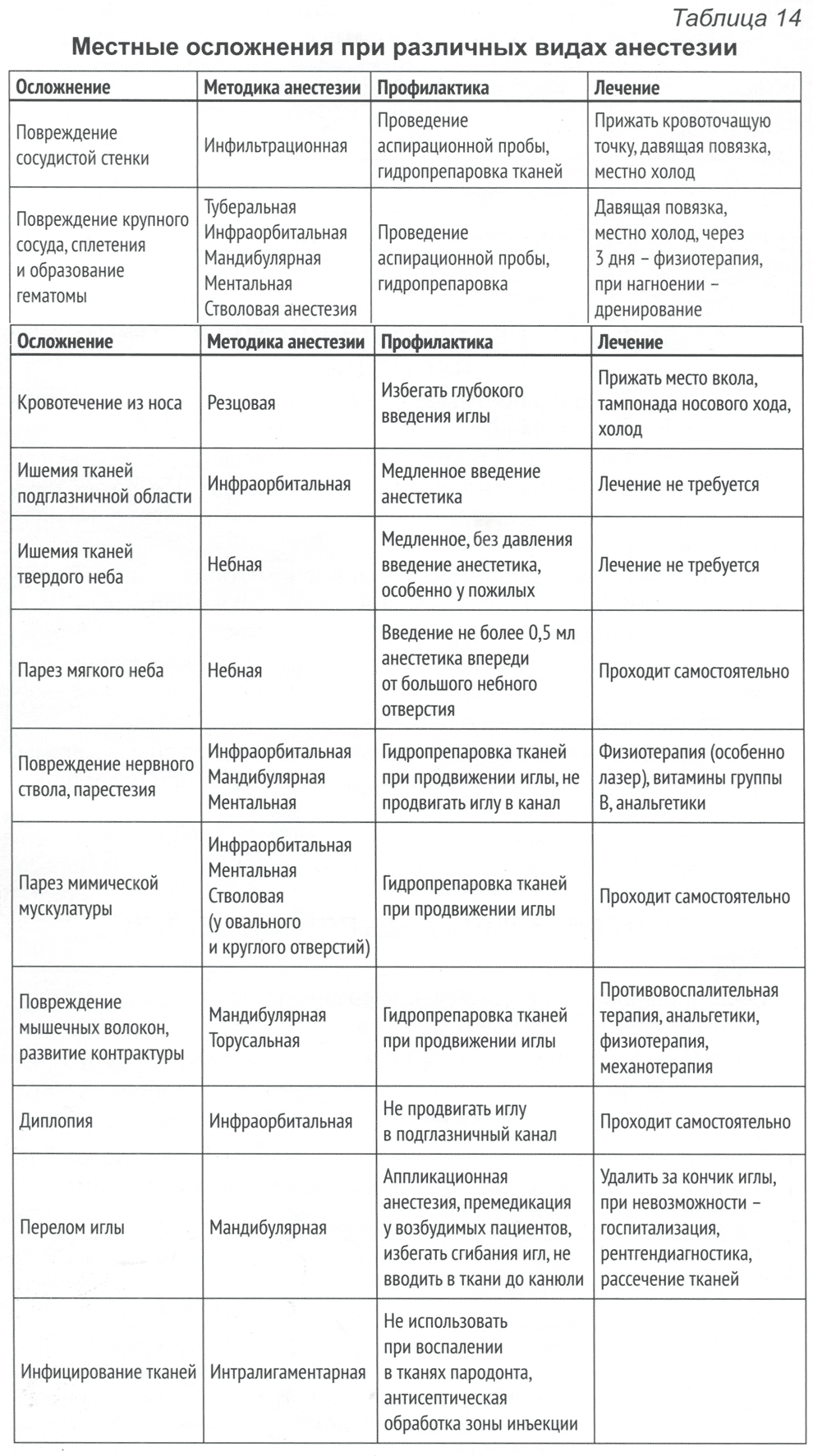 Таблица 14 Местные осложнения при различных видах анестезии