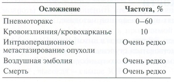 Таблица 5. Осложнения при проведении чрескожной тонкоигольной биопсии