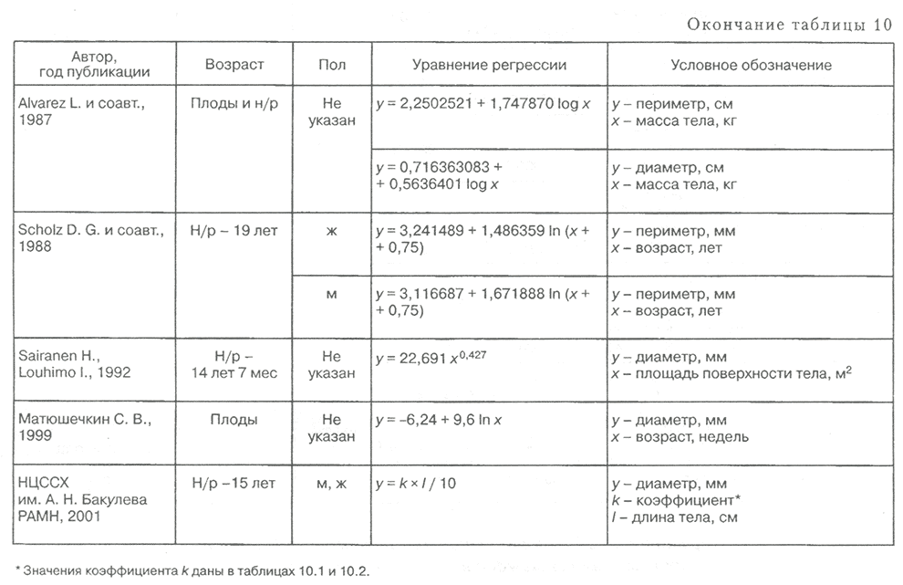 Коэффициент k для расчета нормативного диаметра митрального клапана у мальчиков