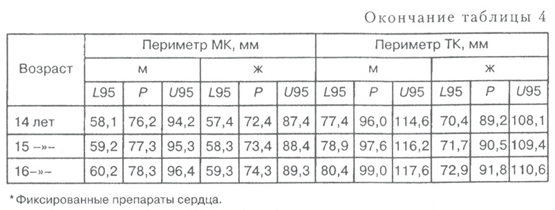 Расчетные значения периметра митрального и трехстворчатого клапанов у новорожденных, детей и подростков