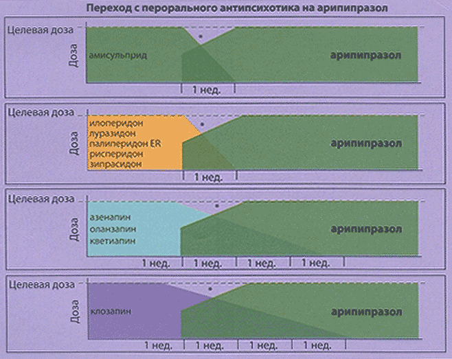 Переход с перорального антипсихотика на арипипразол