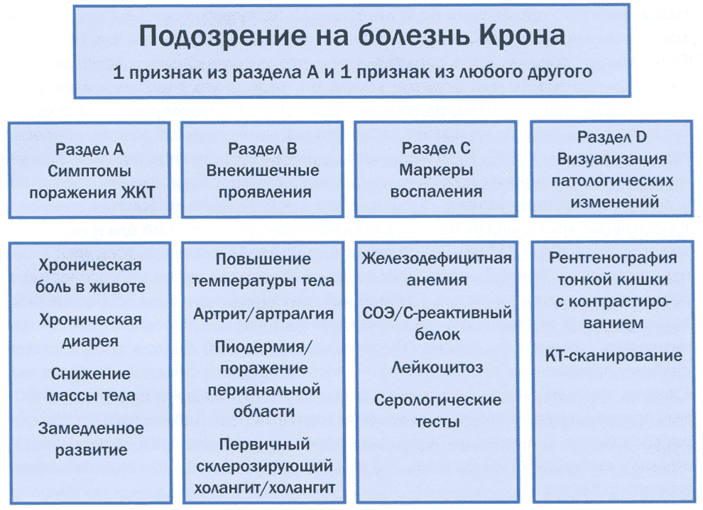 Рис. 7.1. Алгоритм выявления пациентов с подозрением на болезнь Крона