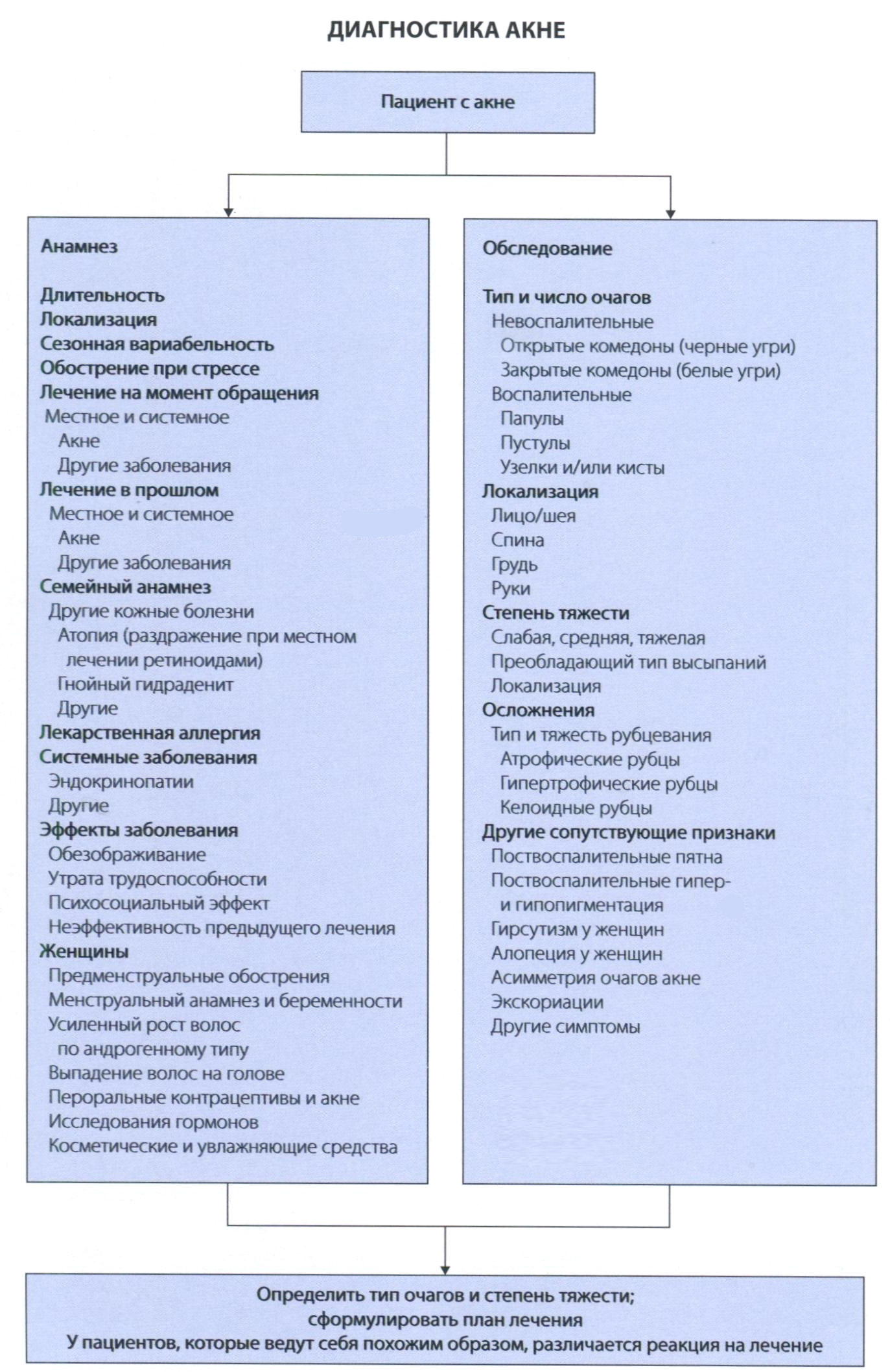 Рис. 1.1 Диагностика акне