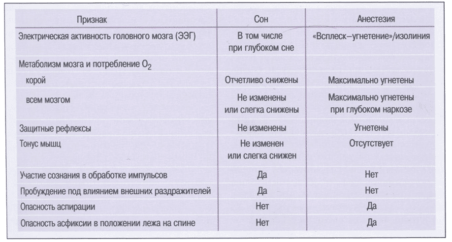 Различие между физиологическим сном и общей анестезией