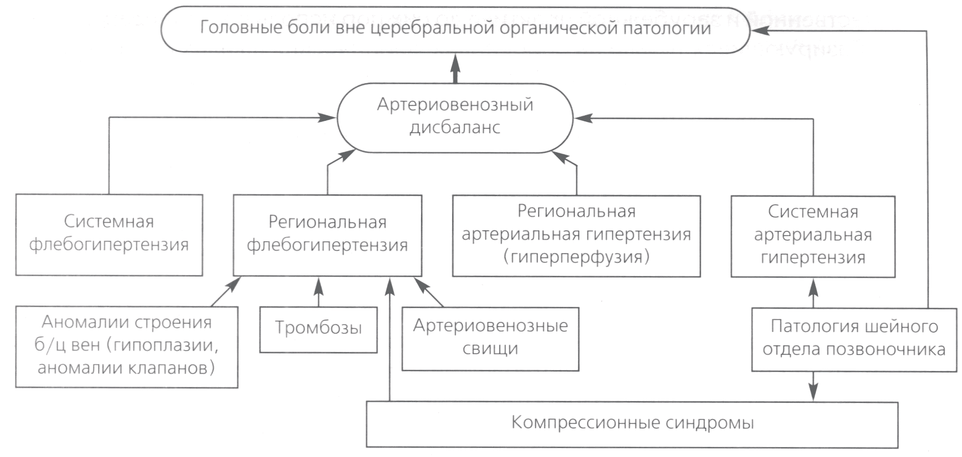 Схема основных причин головной боли вне церебральной органической патологии