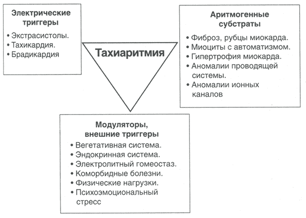 Треугольник аритмогенеза Coumel