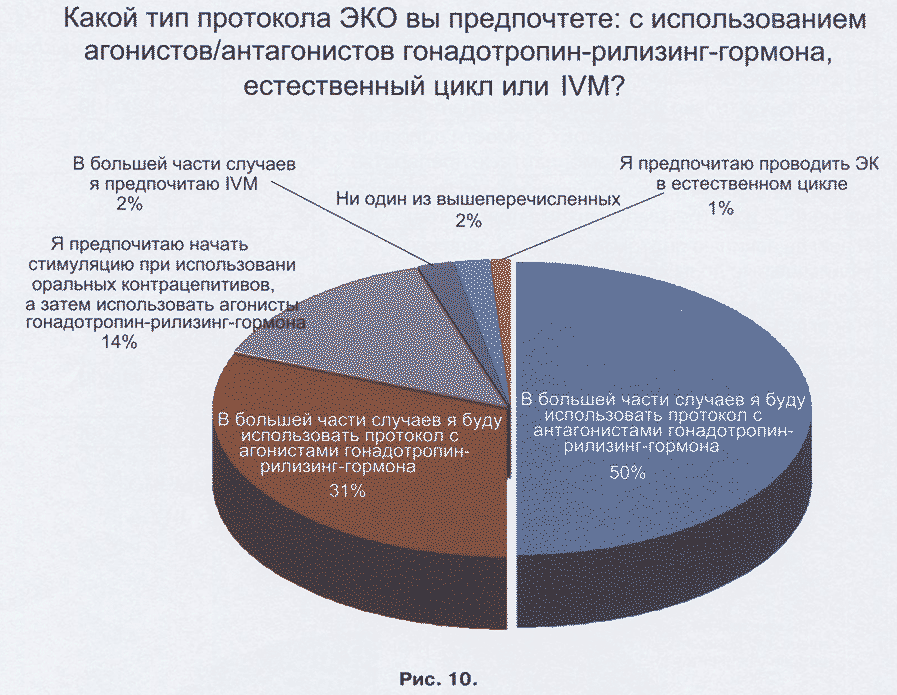 Какой тип протокола ЭКО вы предпочтете: с использованием агонистов/антагонистов гонадотропин-рилизинг-гормона, естественный цикл или IVM?