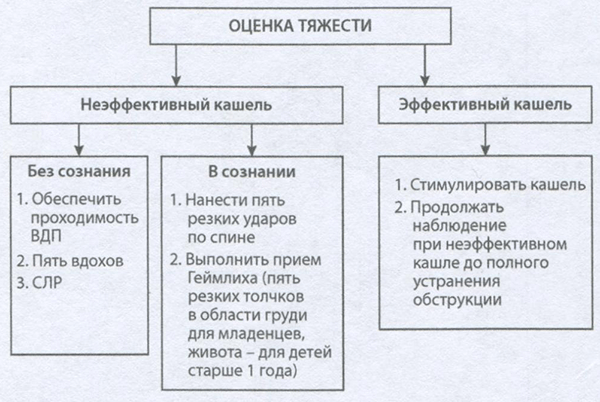 Алгоритм мероприятий при инородном теле дыхательных путей у детей