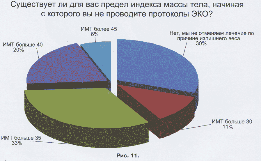 Существует ли для вас предел индекса массы тела, начиная с которого вы не проводите протоколы ЭКО?