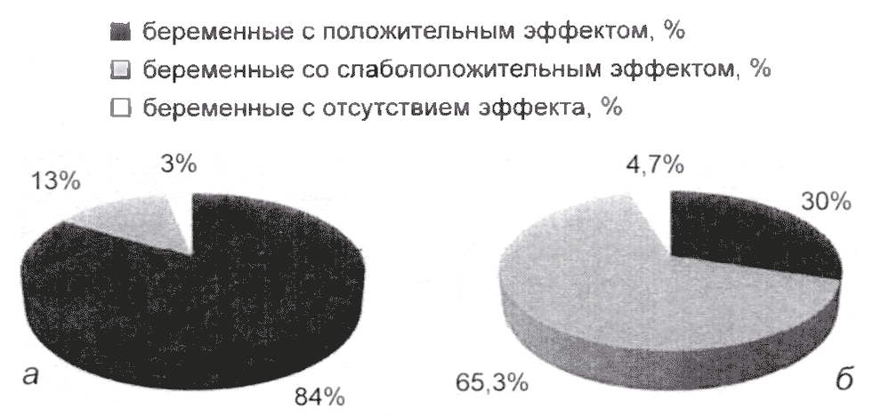 Влияние озонотерапии (а) и традиционного лечения (б) на гематологические показатели у беременных с ЖДА