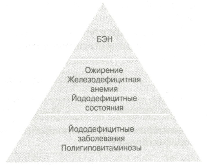 Наиболее значимые алиментарно-ассоциированные заболевания по распространенности в мировом масштабе Наиболее значимые алиментарно-ассоциированные заболевания по распространенности в мировом масштабе