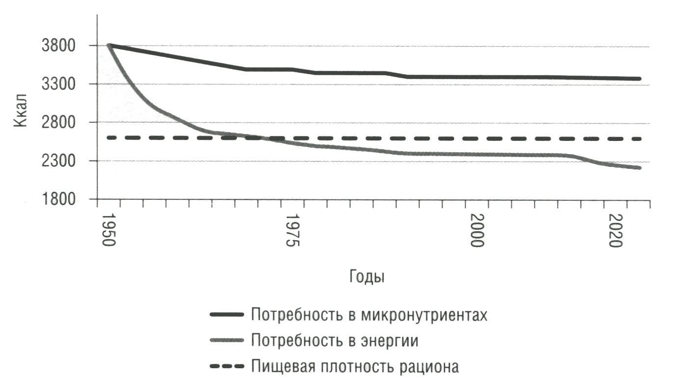 Изменение потребности в микронутриентах и пищевой плотности рациона за последние 70 лет