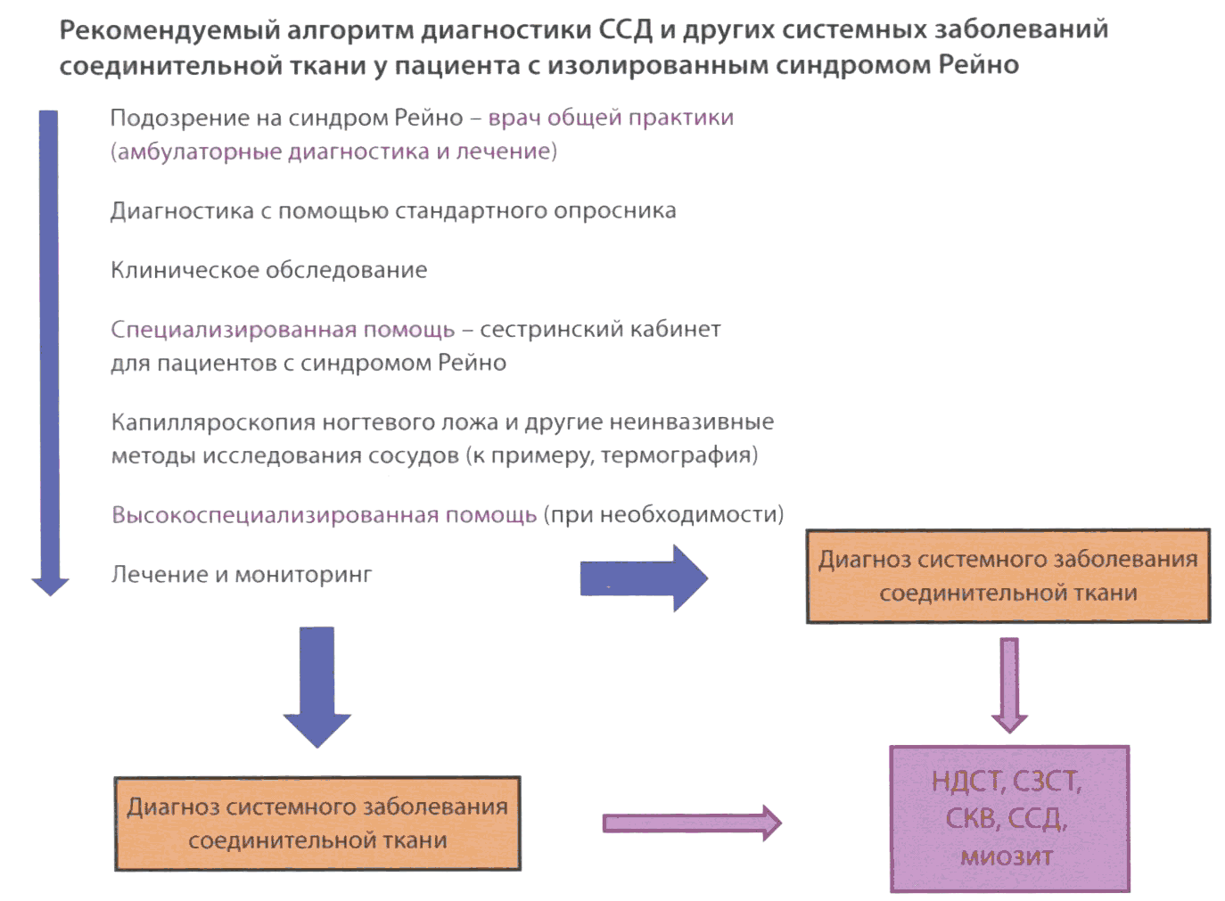 Общий алгоритм ведения пациента с подозрением на синдром Рейно Общий алгоритм ведения пациента с подозрением на синдром Рейно