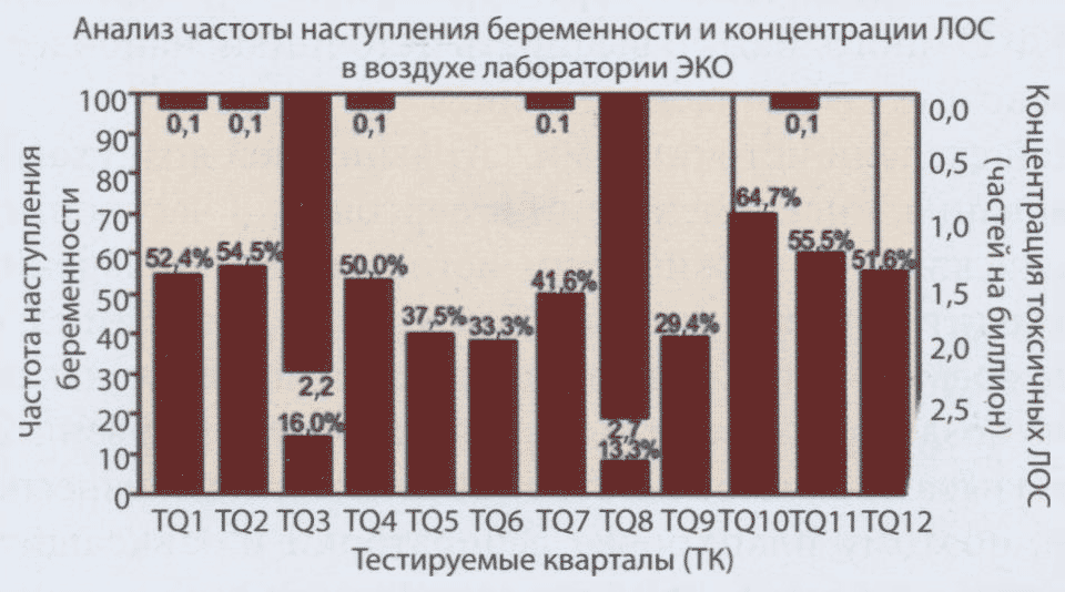 Статистически значимая связь между частотой наступления беременности и наличием в воздухе ЭКО-лаборатории