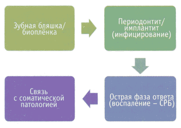Воспалительный процесс