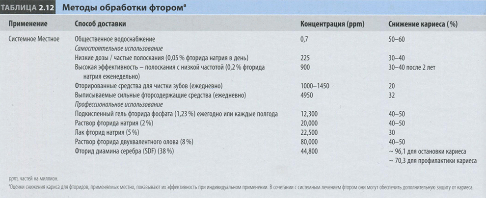 Методы обработки фтором Методы обработки фтором