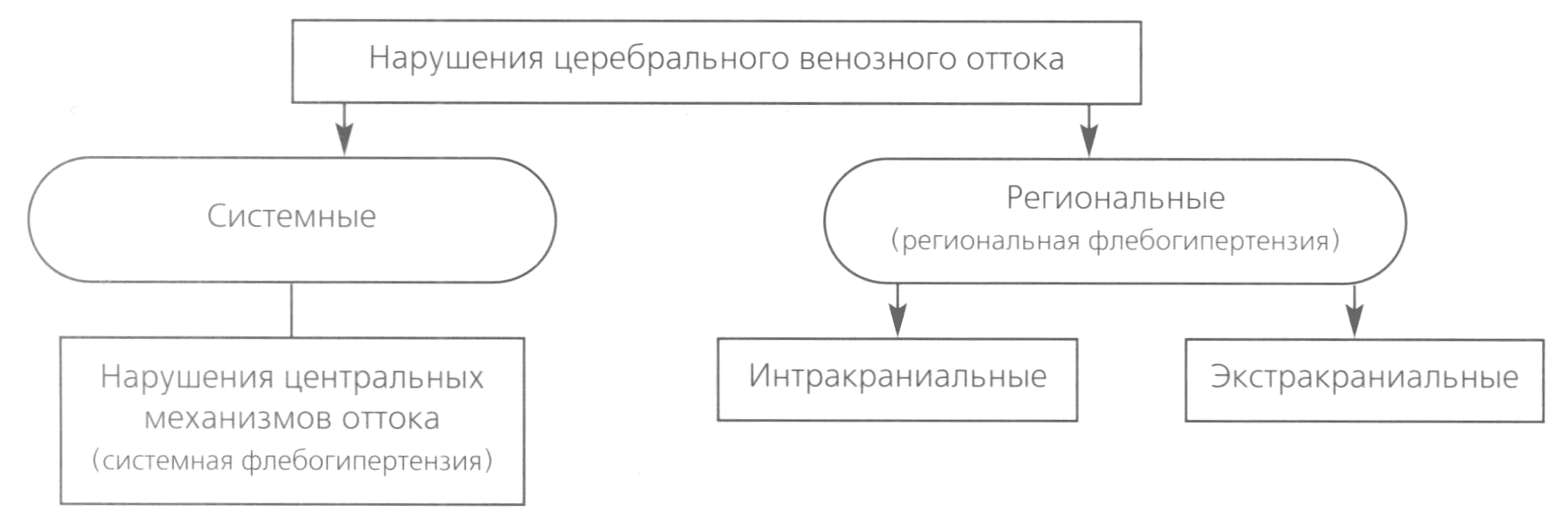 Факторы, вызывающие нарушения церебрального венозного оттока