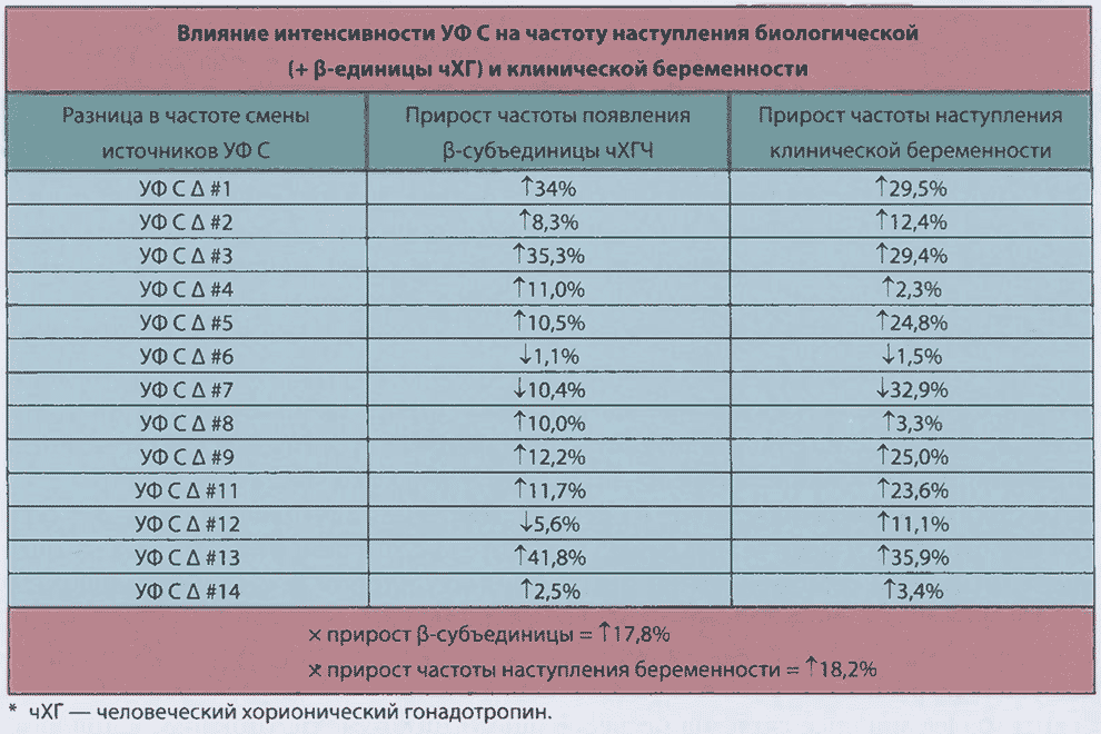 Статистически значимая связь между частотой смены источников ультрафиолетового излучения (УФ)