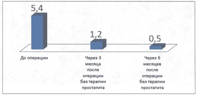 Среднее количество лейкоцитов в эякуляте