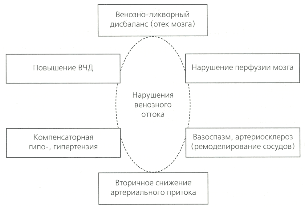 Патологические последствия нарушений венозного оттока