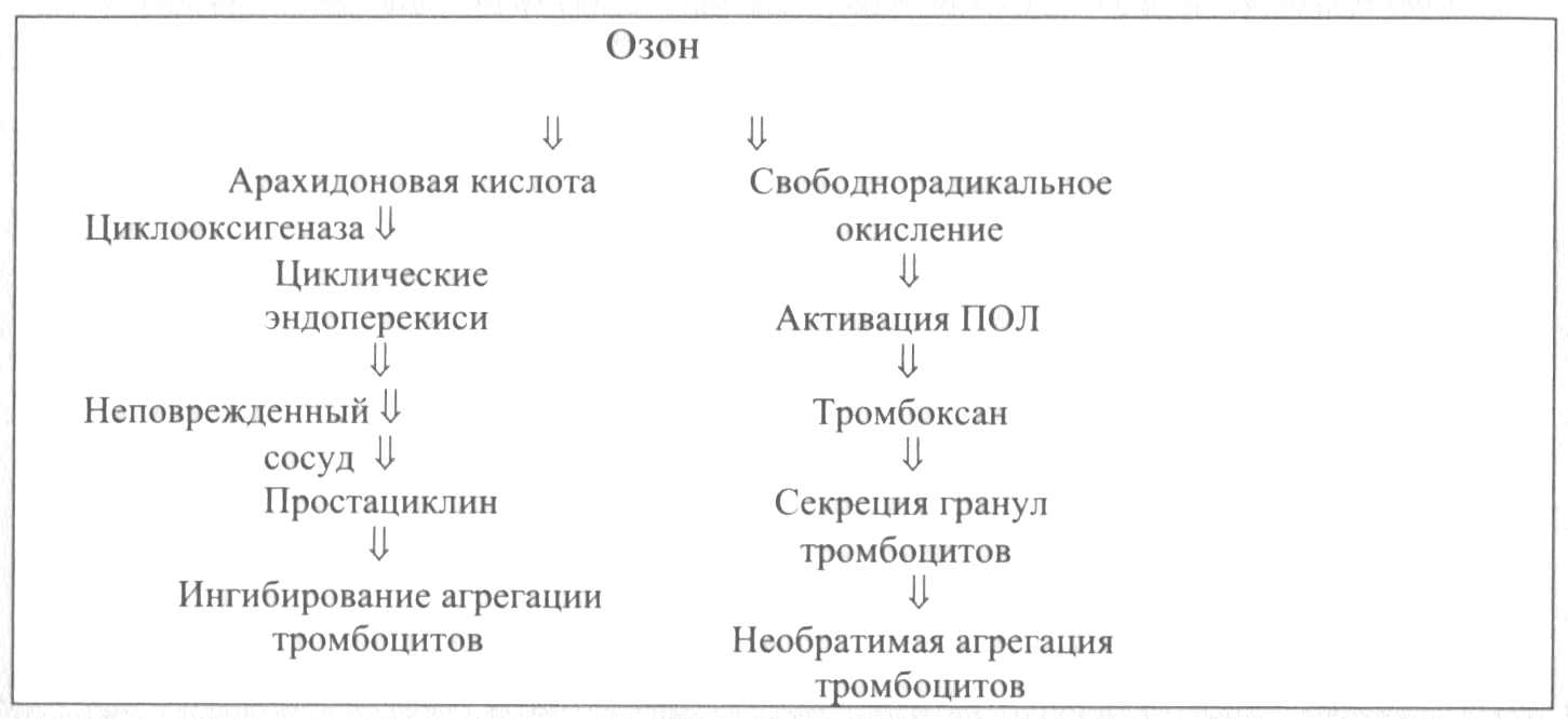 Рис. 3 Механизм действия озонотерапии на функциональную активность тромбоцитов