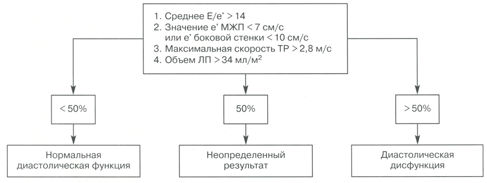 Алгоритм выявления диастолической дисфункции ЛЖ у пациентов с нормальной 
