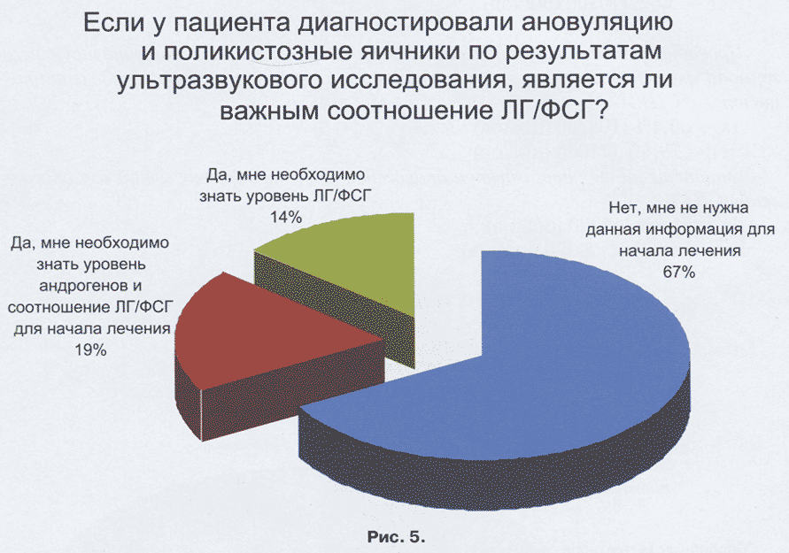 Если у пациента диагностировали ановуляцию