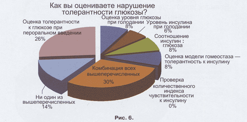 Как вы оцениваете нарушение толерантности глюкозы?