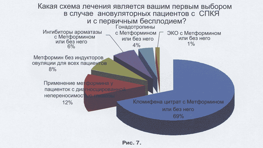 Какая схема лечения является вашим первым выбором в случае ановуляторных пациентов с СПКЯ