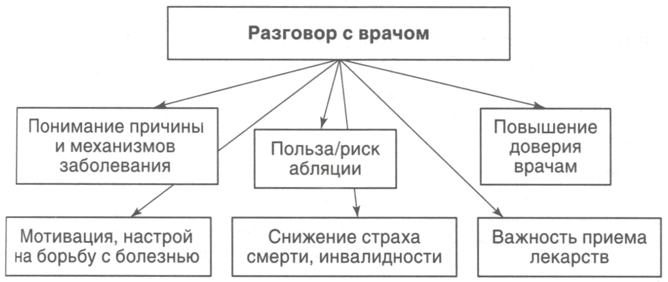 Важные элементы в беседе с пациентом