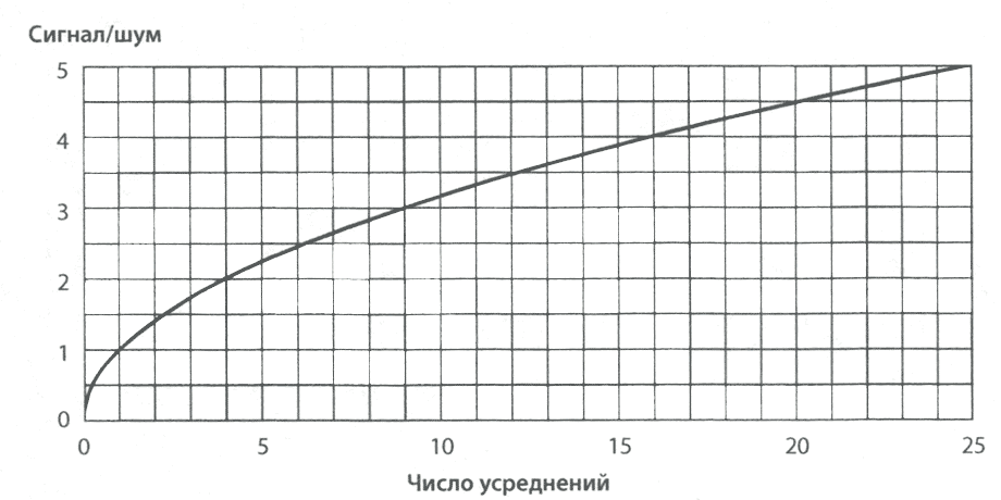 Кривая зависимости соотношения «полезный сигнал/шум» от числа усреднений