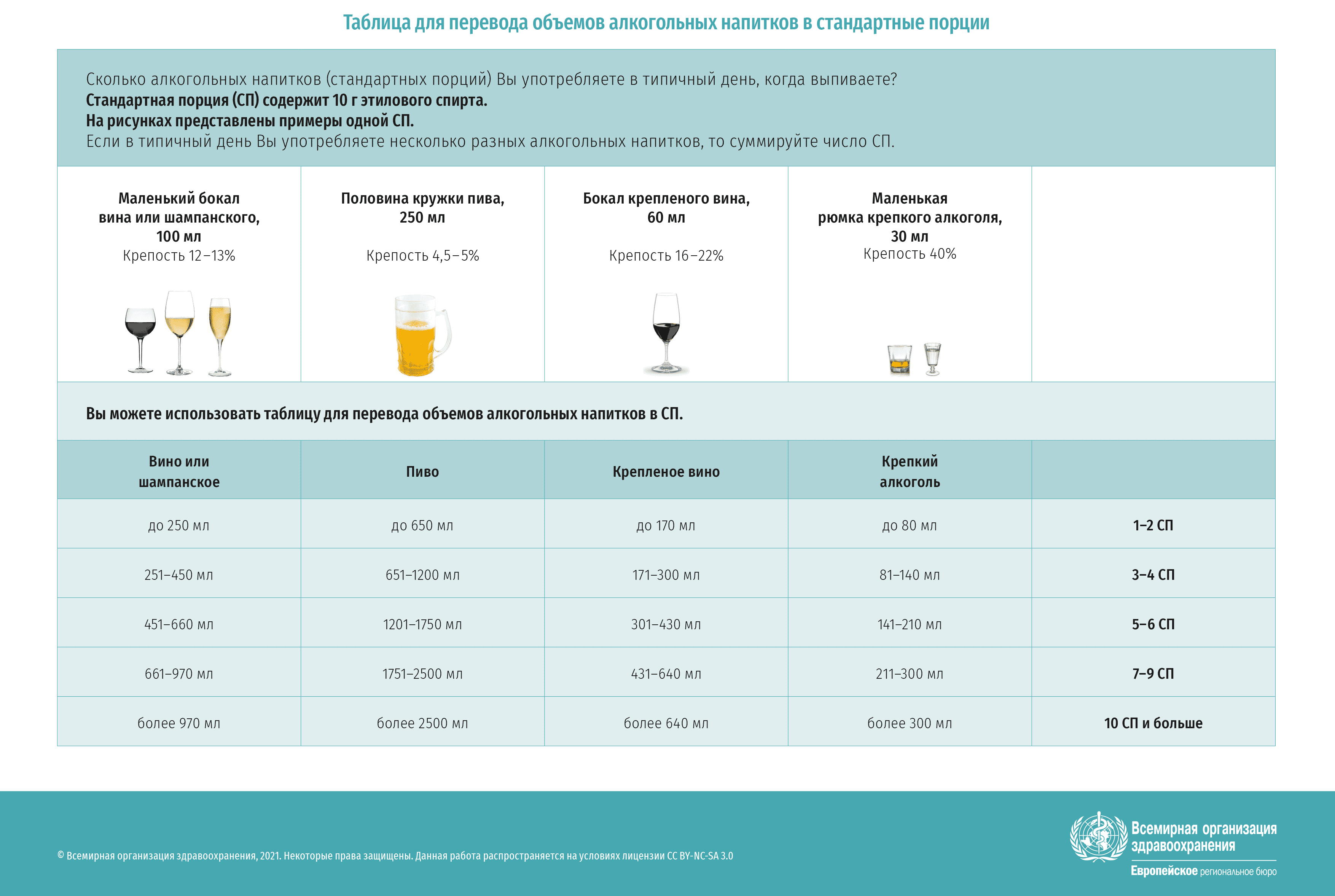 Таблица для перевода объемов алкогольных напитков в стандартные порции