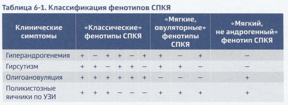 Таблица 6-1. Классификация фенотипов СПКЯ