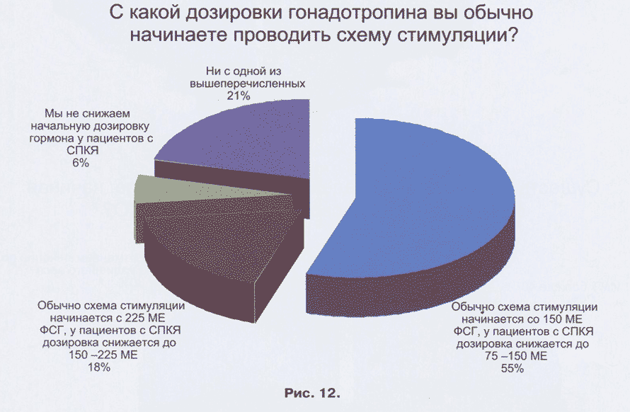 С какой дозировки гонадотропина вы обычно начинаете проводить схему стимуляции?