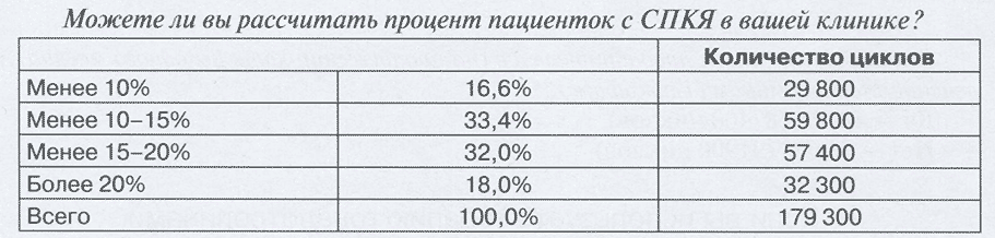 Можете ли вы рассчитать процент пациенток с СПКЯ в вашей клинике?