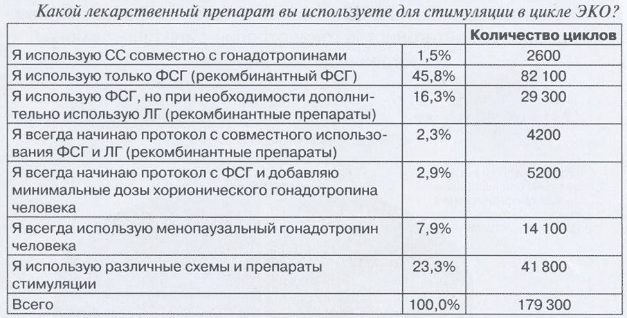 Какой лекарственный препарат вы используете для стимуляции в цикле ЭКО?