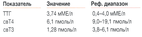 Тиреотоксикоз. Анализы