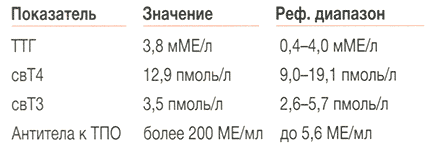 Через 2 месяца при контроле на фоне приема тиреоидного препарата достигнут медикаментозный эутиреоз: