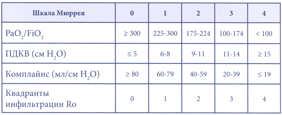 Табл. 1 Шкала Мюррея - сумма баллов по четырем позициям, разделенная на четыре