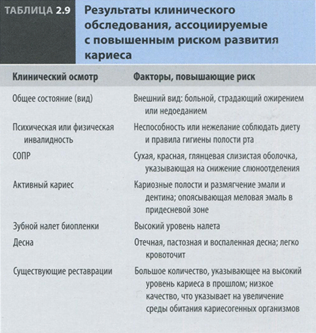 Результаты клинического обследования, ассоциируемые с повышенным риском развития кариеса Результаты клинического обследования, ассоциируемые с повышенным риском развития кариеса