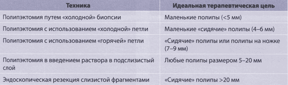 Различные техники полипэктомии в зависимости от размера и формы образования