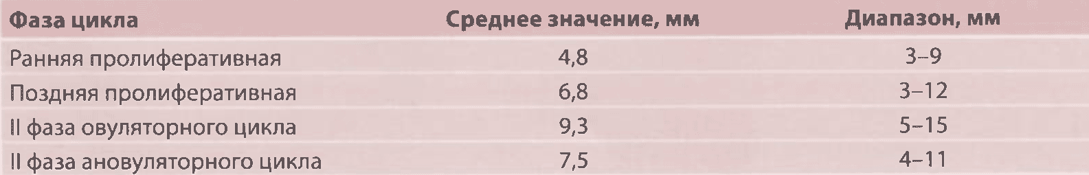 Таблица 1.1. Толщина эндометрия у женщин репродуктивного возраста