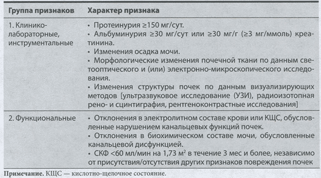 Таблица 1.1. Диагностические критерии хронической болезни почек 