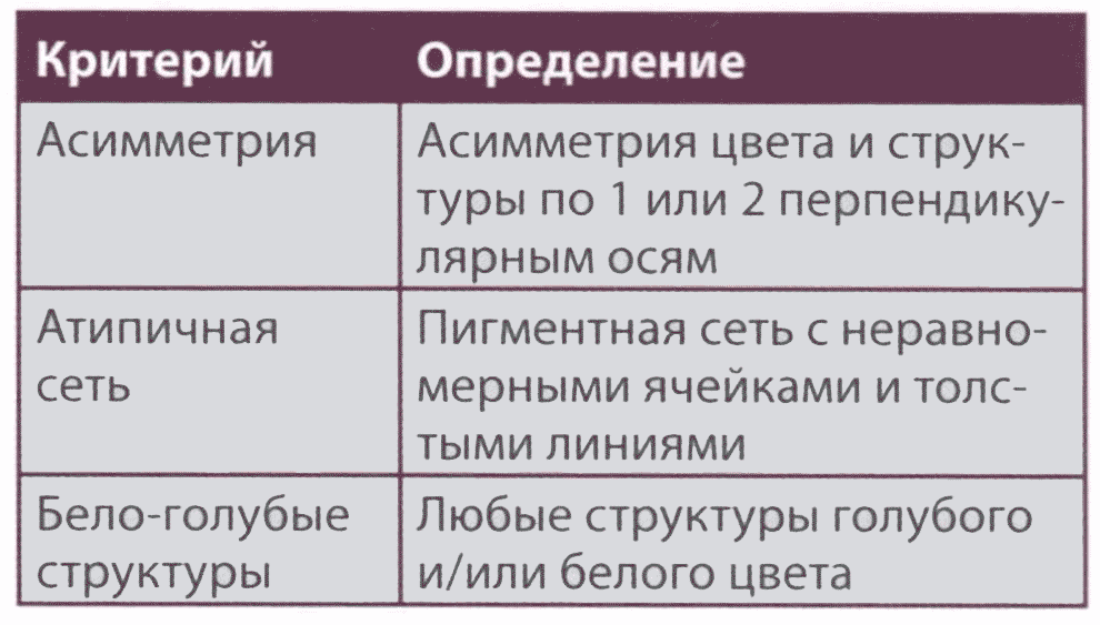 Таблица 1.1 Три дерматоскопических критерия контрольного списка. Наличие 2 из 3 критериев указывает на подозрительный очаг