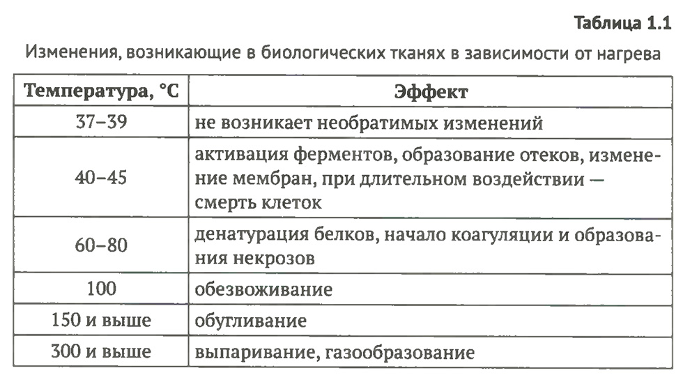 Таблица 1.1 Изменения, возникающие в биологических тканях в зависимости от нагрева